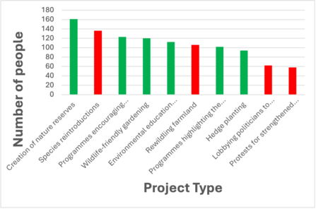 Table of projects